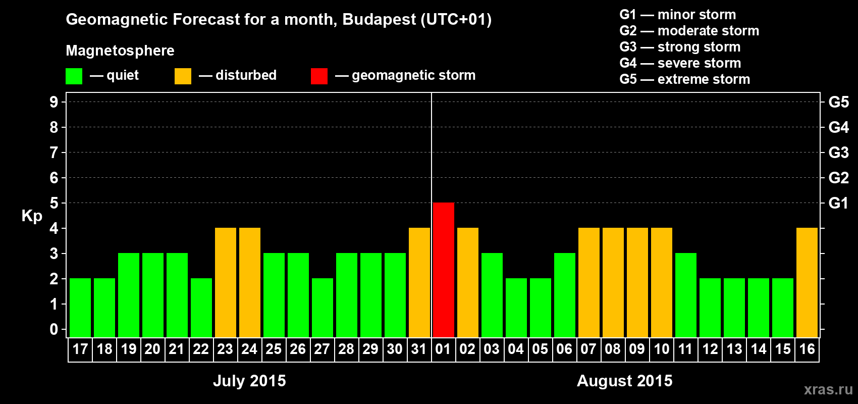 Forecast of the daily maximal value of geomagnetic index Kp for <b>1 month</b> (31 days) <b>from Jul 17, 2015 to Aug 16, 2015</b>