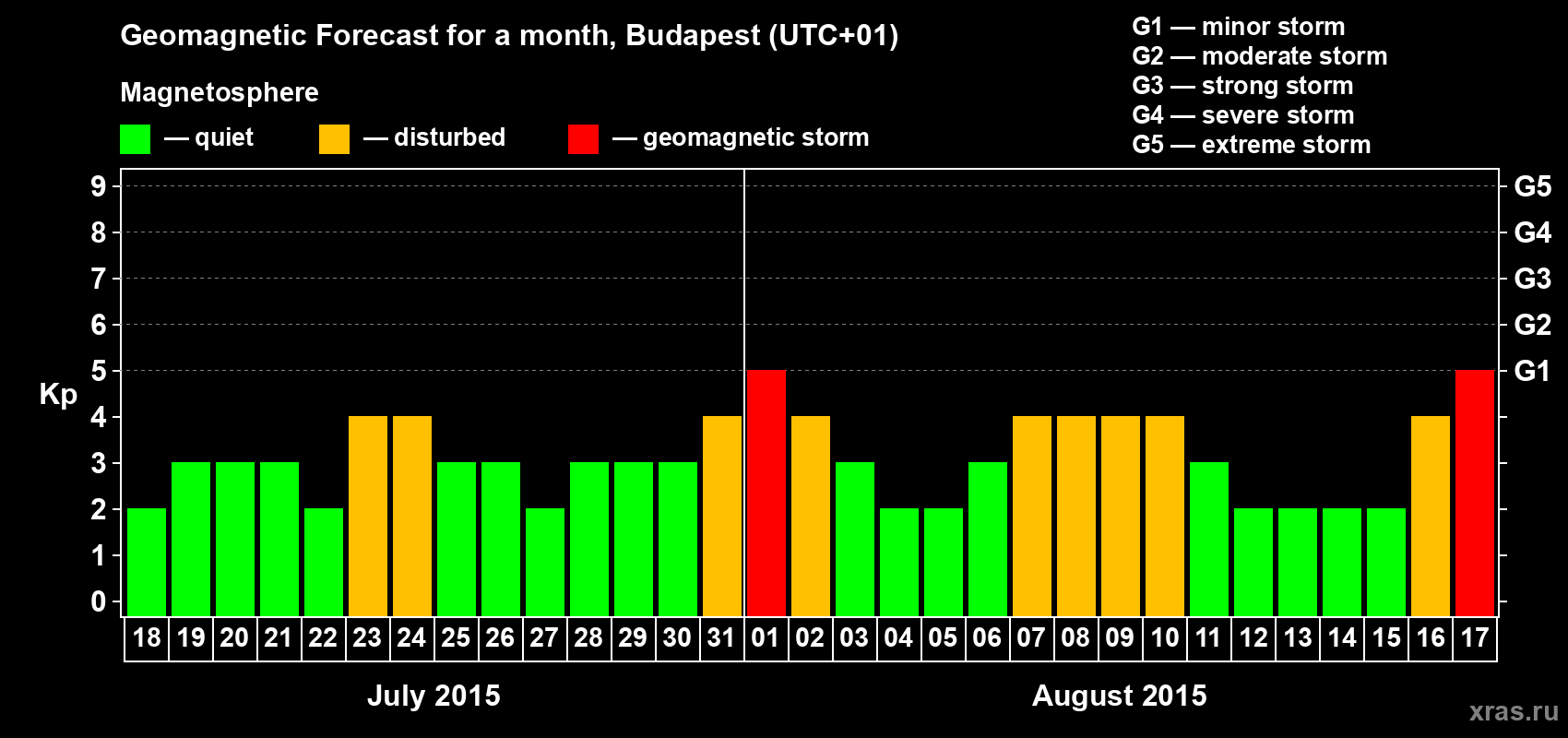 Forecast of the daily maximal value of geomagnetic index Kp for <b>1 month</b> (31 days) <b>from Jul 18, 2015 to Aug 17, 2015</b>