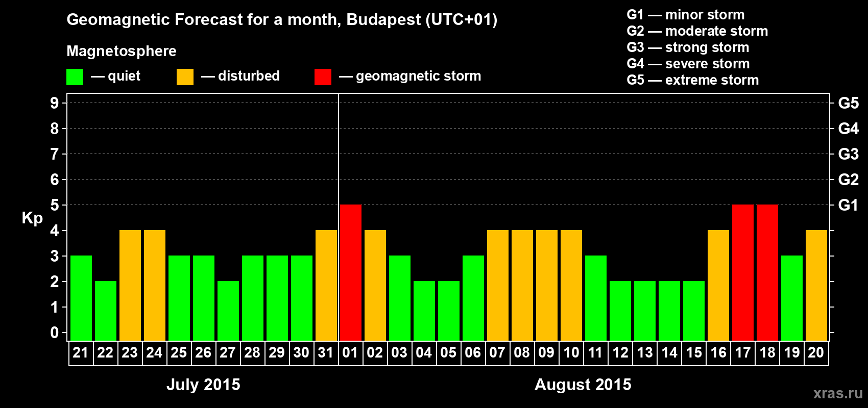 Forecast of the daily maximal value of geomagnetic index Kp for <b>1 month</b> (31 days) <b>from Jul 21, 2015 to Aug 20, 2015</b>
