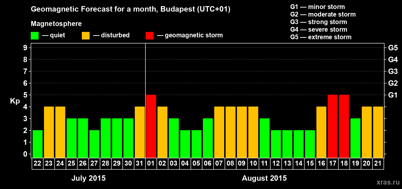 Forecast of the daily maximal value of geomagnetic index Kp for <b>1 month</b> (31 days) <b>from Jul 22, 2015 to Aug 21, 2015</b>