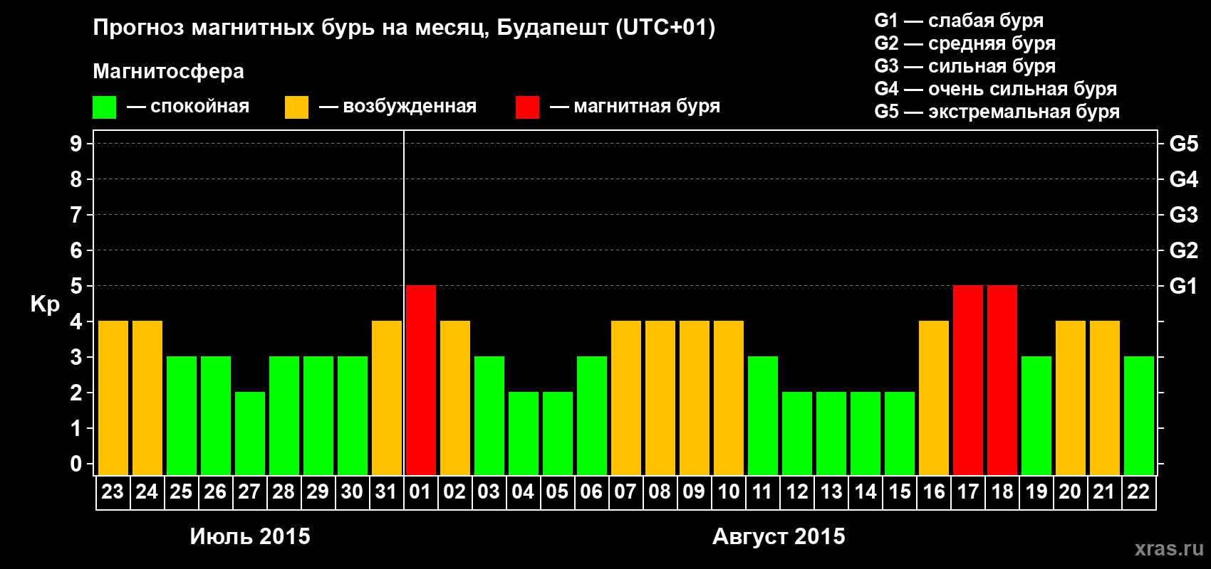 Прогноз максимального суточного геомагнитного индекса Kp на <b>1 месяц</b> (31 день) <b>с 23 июля по 22 августа 2015 г</b>