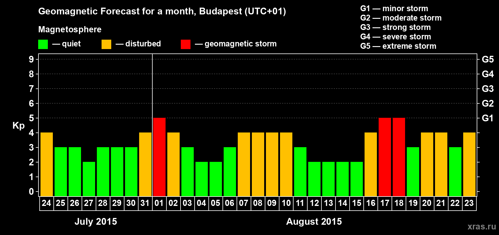 Forecast of the daily maximal value of geomagnetic index Kp for <b>1 month</b> (31 days) <b>from Jul 24, 2015 to Aug 23, 2015</b>
