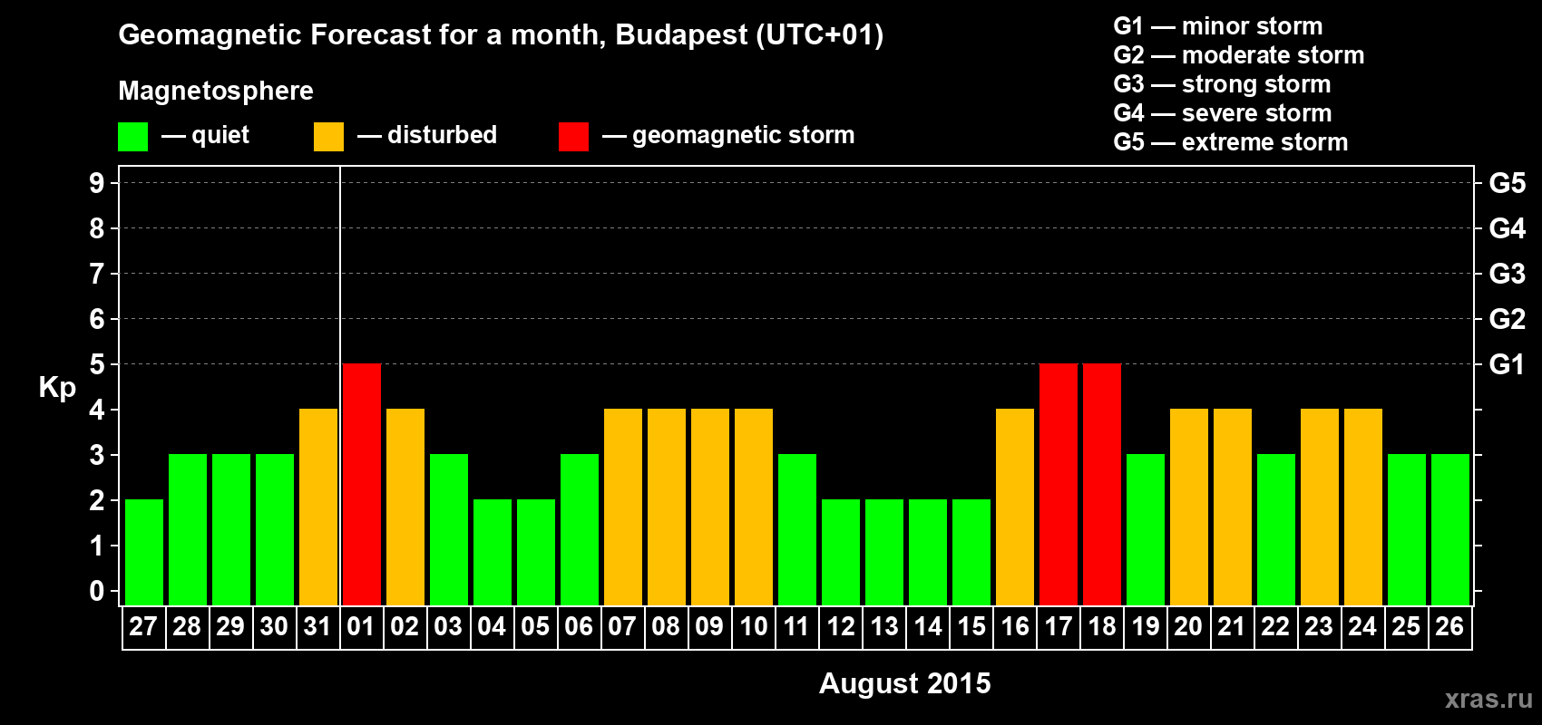 Forecast of the daily maximal value of geomagnetic index Kp for <b>1 month</b> (31 days) <b>from Jul 27, 2015 to Aug 26, 2015</b>