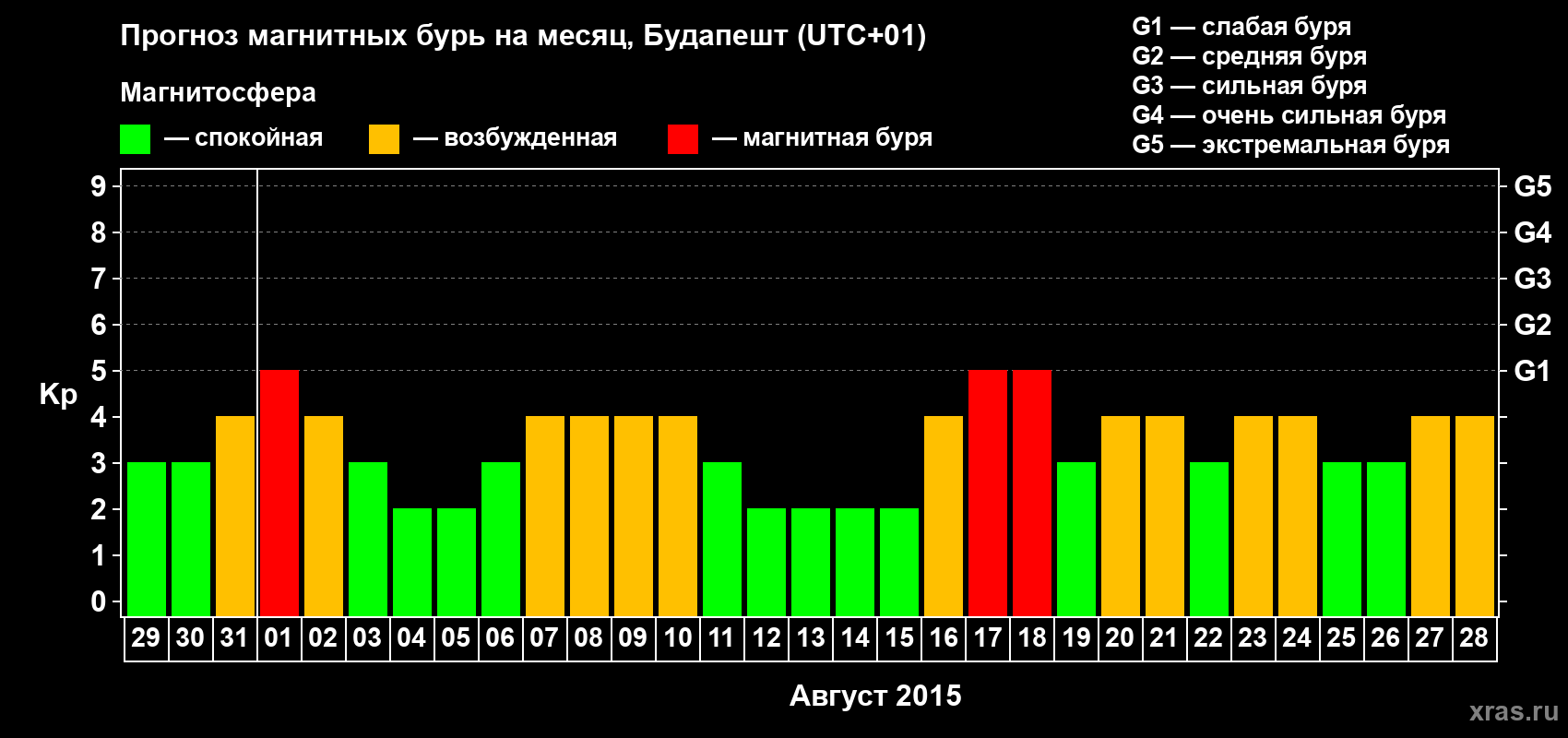 Прогноз максимального суточного геомагнитного индекса Kp на <b>1 месяц</b> (31 день) <b>с 29 июля по 28 августа 2015 г</b>