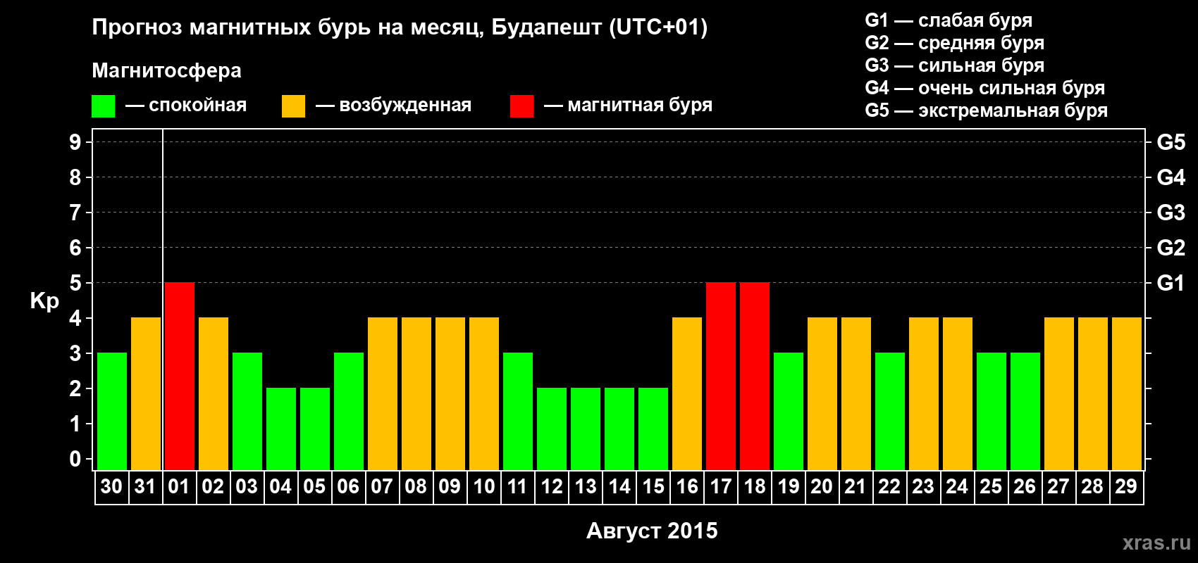 Прогноз максимального суточного геомагнитного индекса Kp на <b>1 месяц</b> (31 день) <b>с 30 июля по 29 августа 2015 г</b>