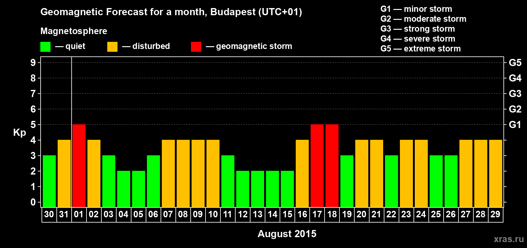 Forecast of the daily maximal value of geomagnetic index Kp for <b>1 month</b> (31 days) <b>from Jul 30, 2015 to Aug 29, 2015</b>