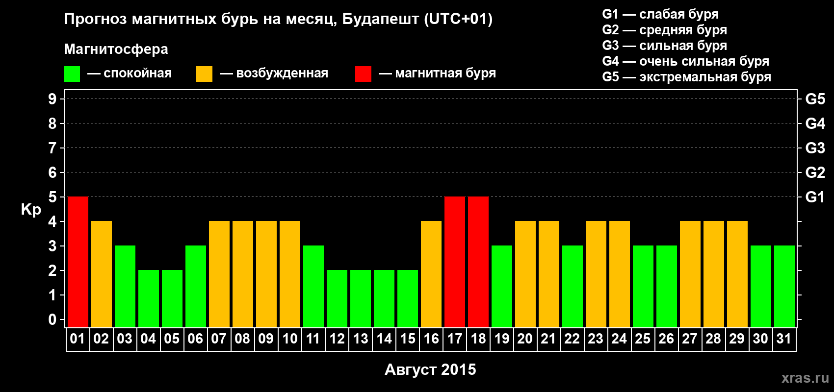 Прогноз максимального суточного геомагнитного индекса Kp на <b>1 месяц</b> (31 день) <b>с 01 августа по 31 августа 2015 г</b>