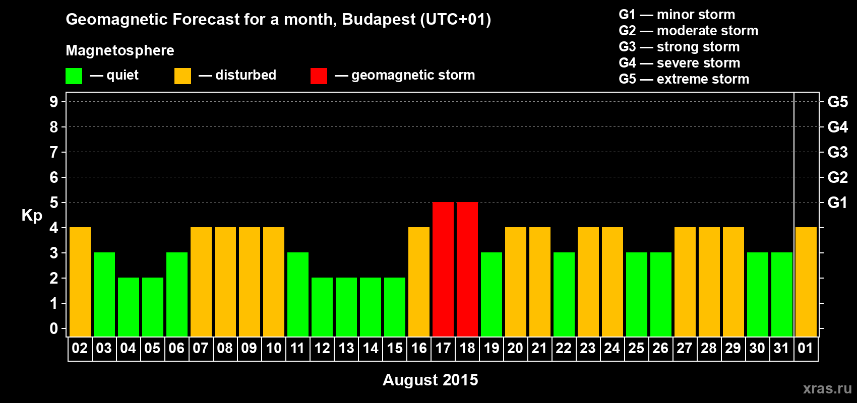 Forecast of the daily maximal value of geomagnetic index Kp for <b>1 month</b> (31 days) <b>from Aug 02, 2015 to Sep 01, 2015</b>