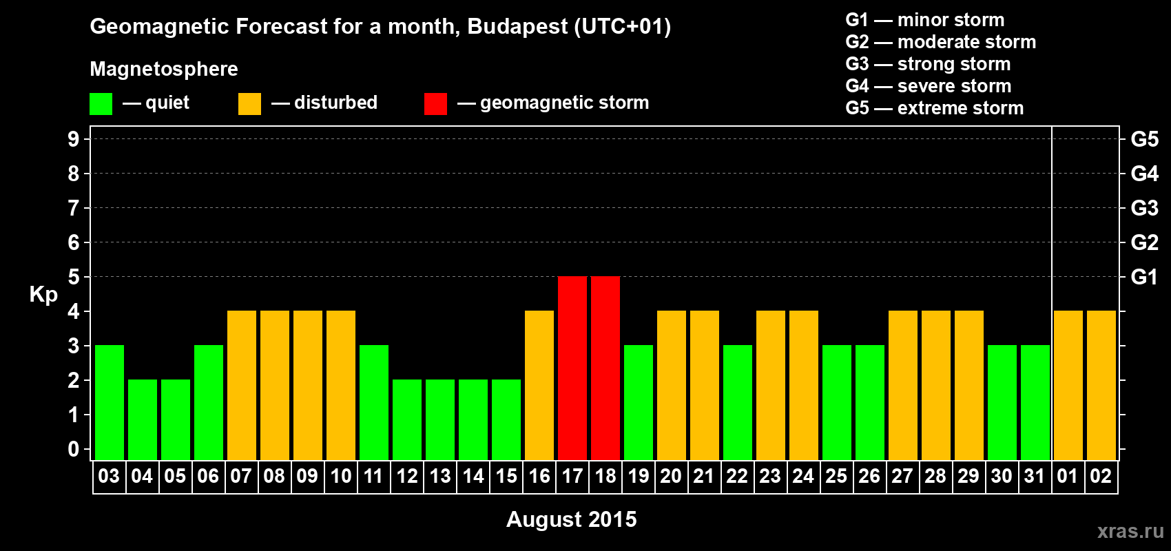 Forecast of the daily maximal value of geomagnetic index Kp for <b>1 month</b> (31 days) <b>from Aug 03, 2015 to Sep 02, 2015</b>
