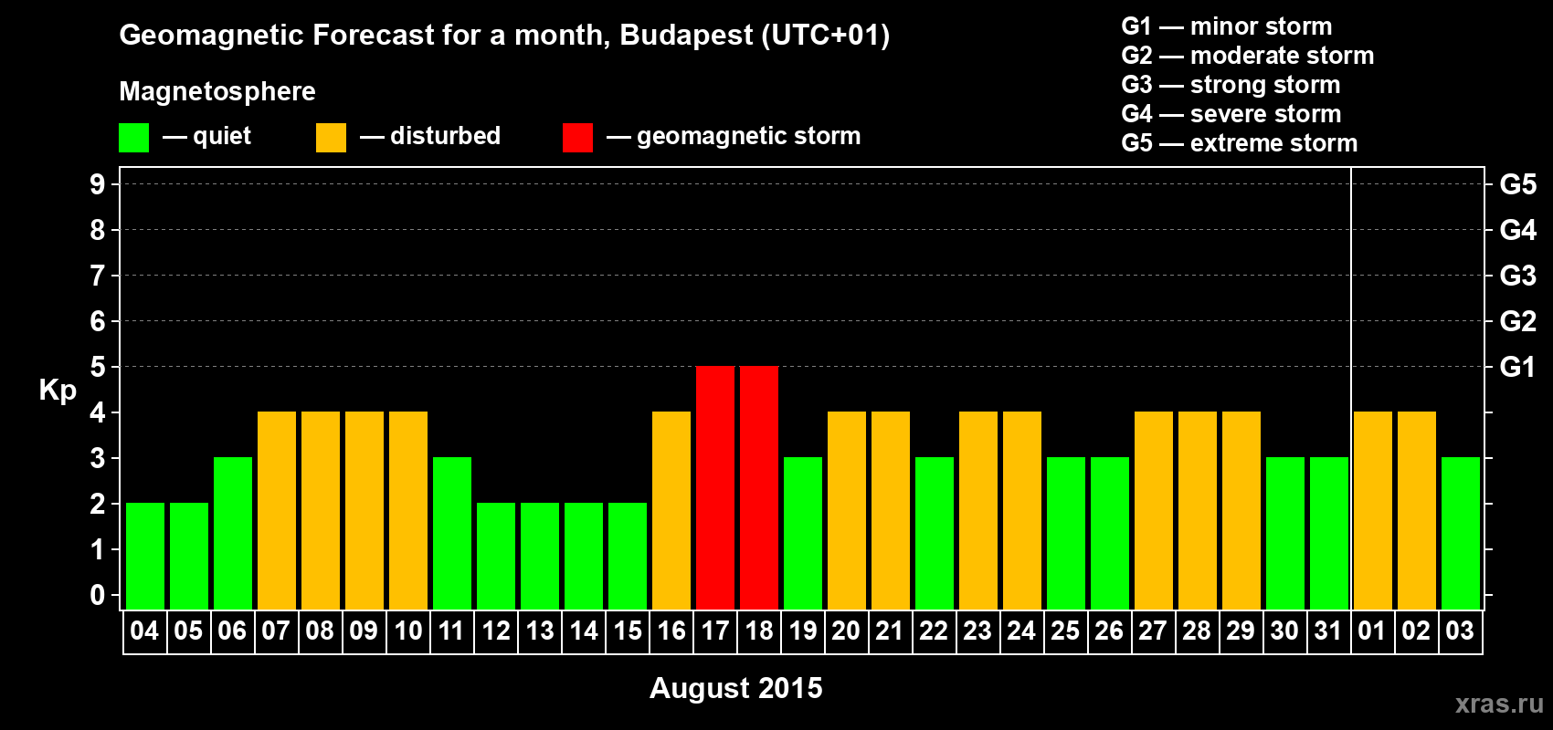 Forecast of the daily maximal value of geomagnetic index Kp for <b>1 month</b> (31 days) <b>from Aug 04, 2015 to Sep 03, 2015</b>