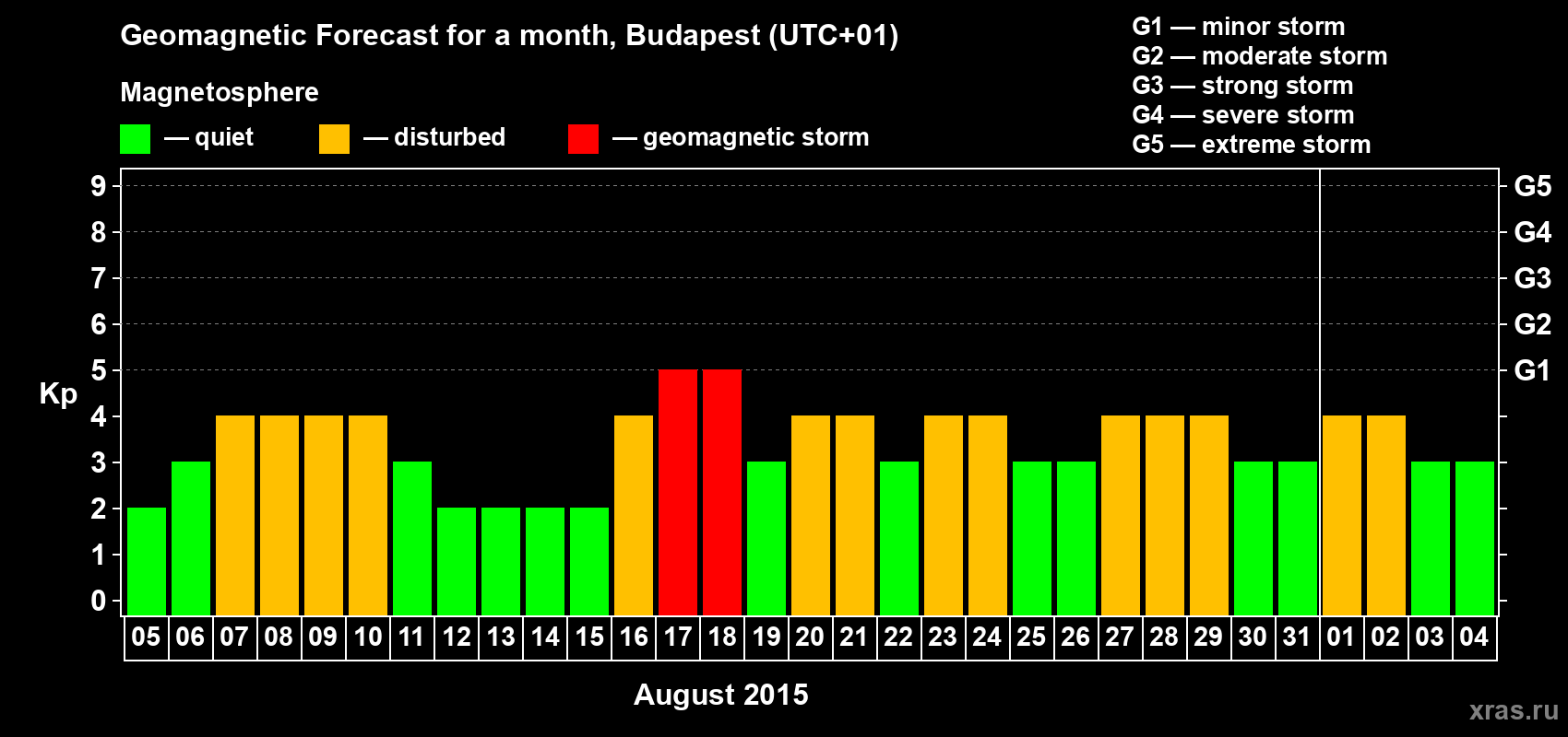Forecast of the daily maximal value of geomagnetic index Kp for <b>1 month</b> (31 days) <b>from Aug 05, 2015 to Sep 04, 2015</b>