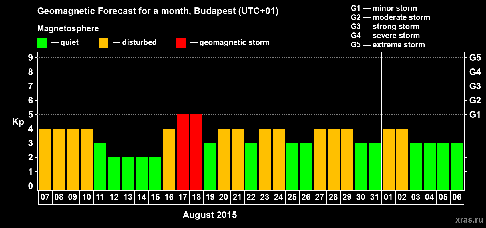 Forecast of the daily maximal value of geomagnetic index Kp for <b>1 month</b> (31 days) <b>from Aug 07, 2015 to Sep 06, 2015</b>