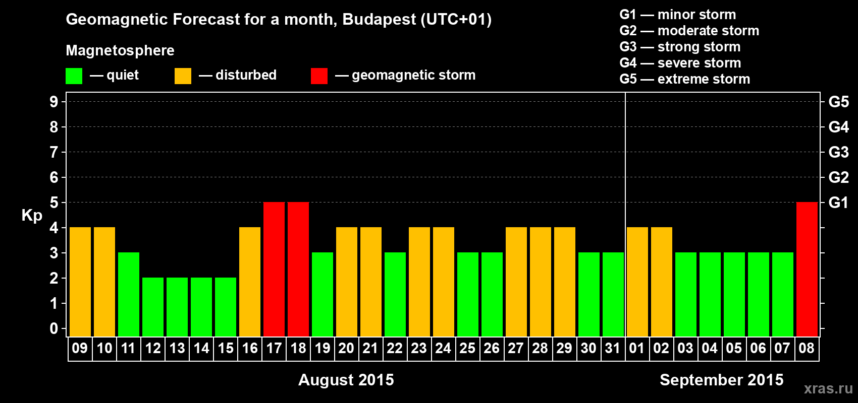 Forecast of the daily maximal value of geomagnetic index Kp for <b>1 month</b> (31 days) <b>from Aug 09, 2015 to Sep 08, 2015</b>