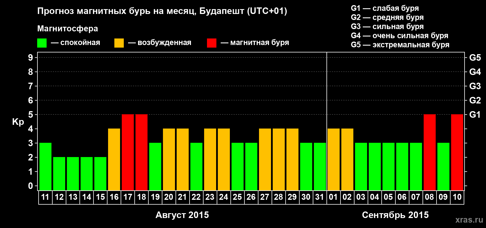 Прогноз максимального суточного геомагнитного индекса Kp на <b>1 месяц</b> (31 день) <b>с 11 августа по 10 сентября 2015 г</b>
