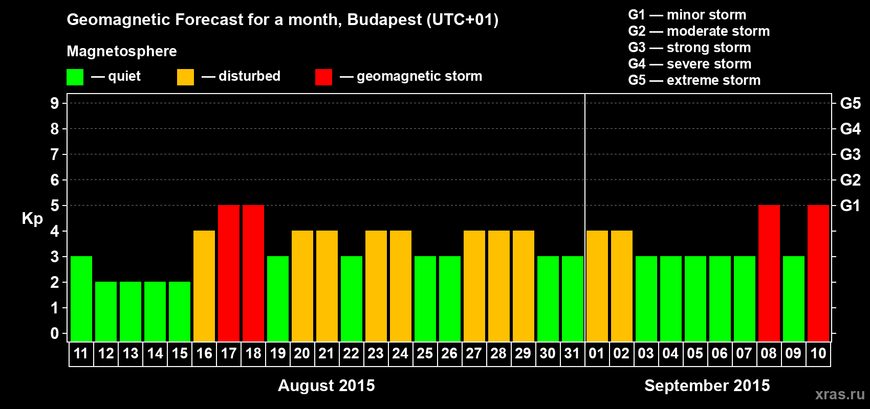 Forecast of the daily maximal value of geomagnetic index Kp for <b>1 month</b> (31 days) <b>from Aug 11, 2015 to Sep 10, 2015</b>