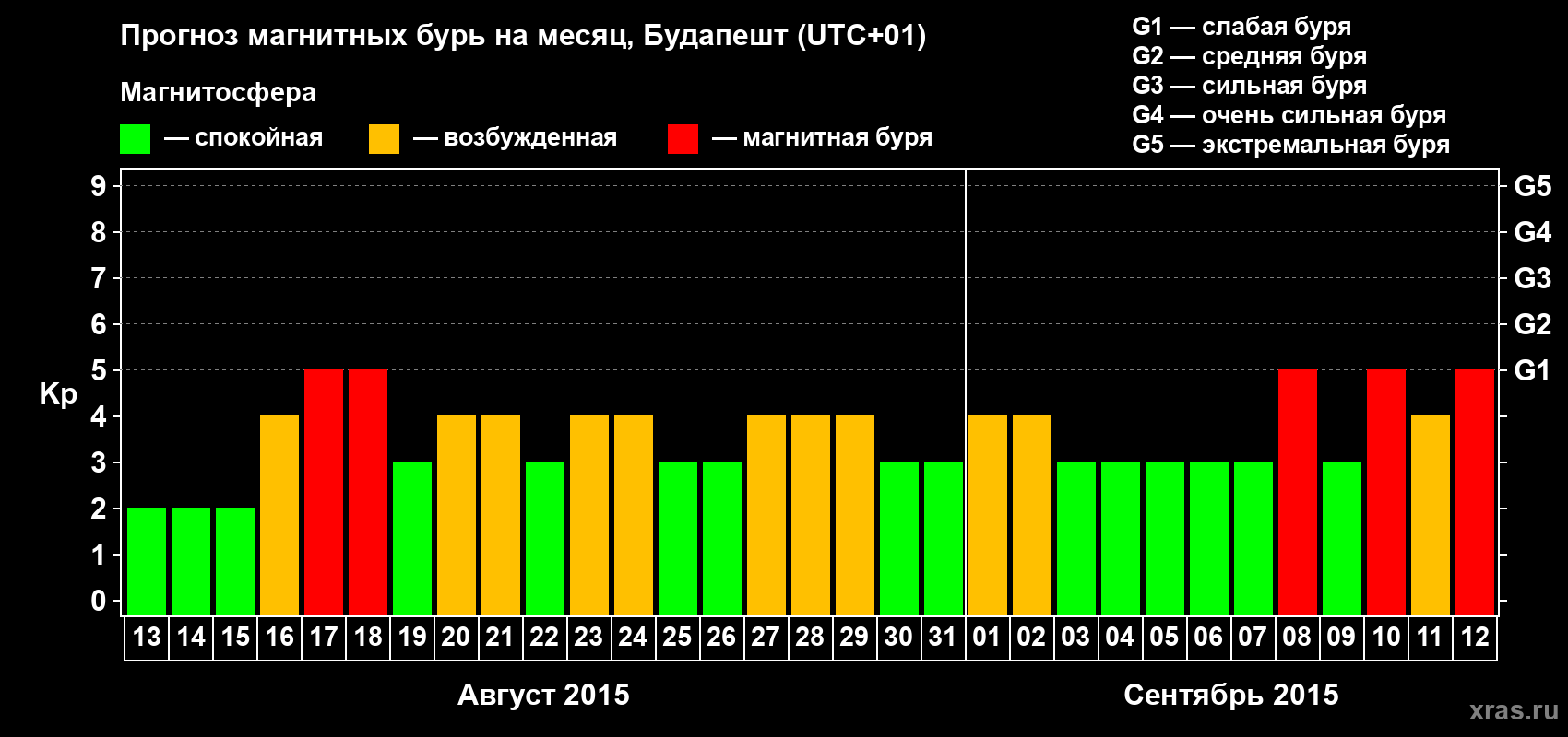 Прогноз максимального суточного геомагнитного индекса Kp на <b>1 месяц</b> (31 день) <b>с 13 августа по 12 сентября 2015 г</b>