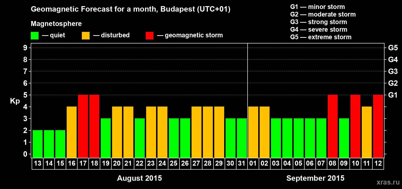 Forecast of the daily maximal value of geomagnetic index Kp for <b>1 month</b> (31 days) <b>from Aug 13, 2015 to Sep 12, 2015</b>