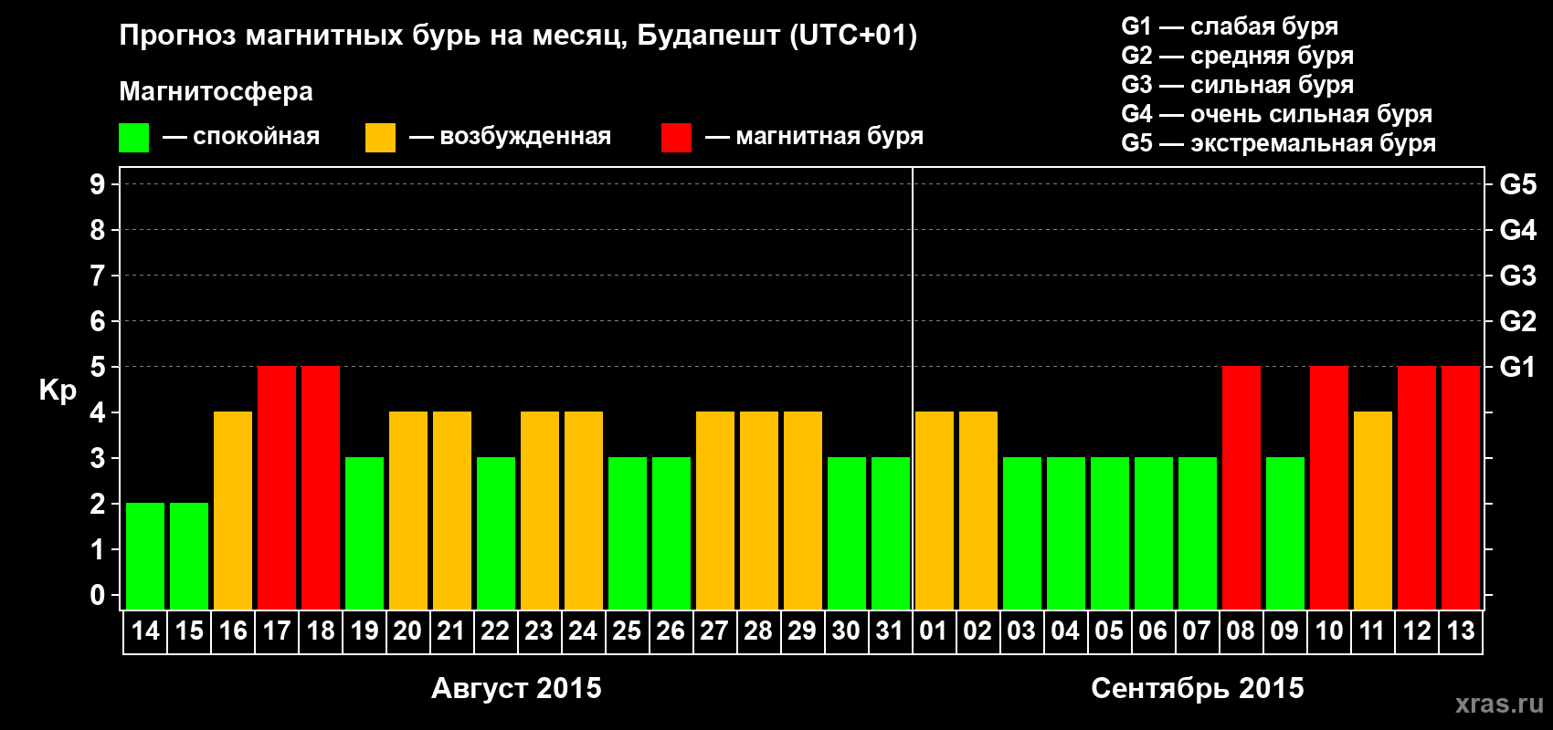Прогноз максимального суточного геомагнитного индекса Kp на <b>1 месяц</b> (31 день) <b>с 14 августа по 13 сентября 2015 г</b>