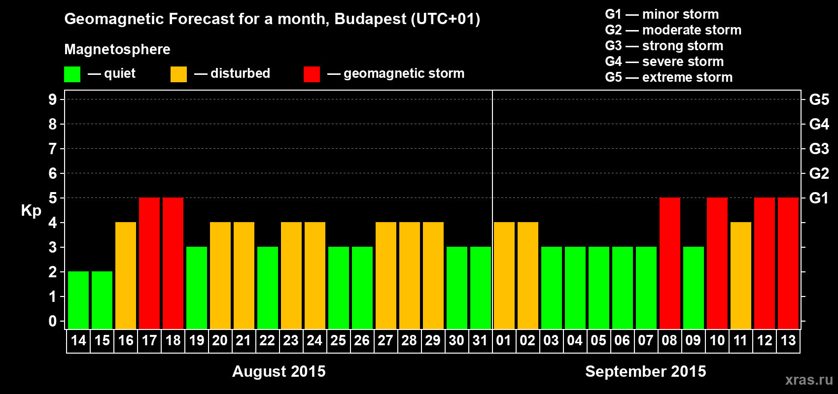 Forecast of the daily maximal value of geomagnetic index Kp for <b>1 month</b> (31 days) <b>from Aug 14, 2015 to Sep 13, 2015</b>
