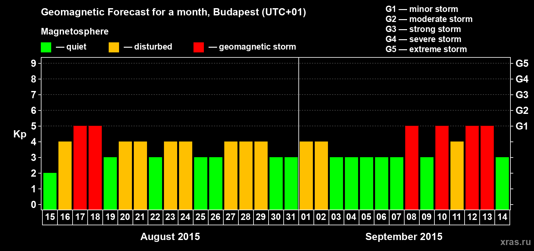 Forecast of the daily maximal value of geomagnetic index Kp for <b>1 month</b> (31 days) <b>from Aug 15, 2015 to Sep 14, 2015</b>