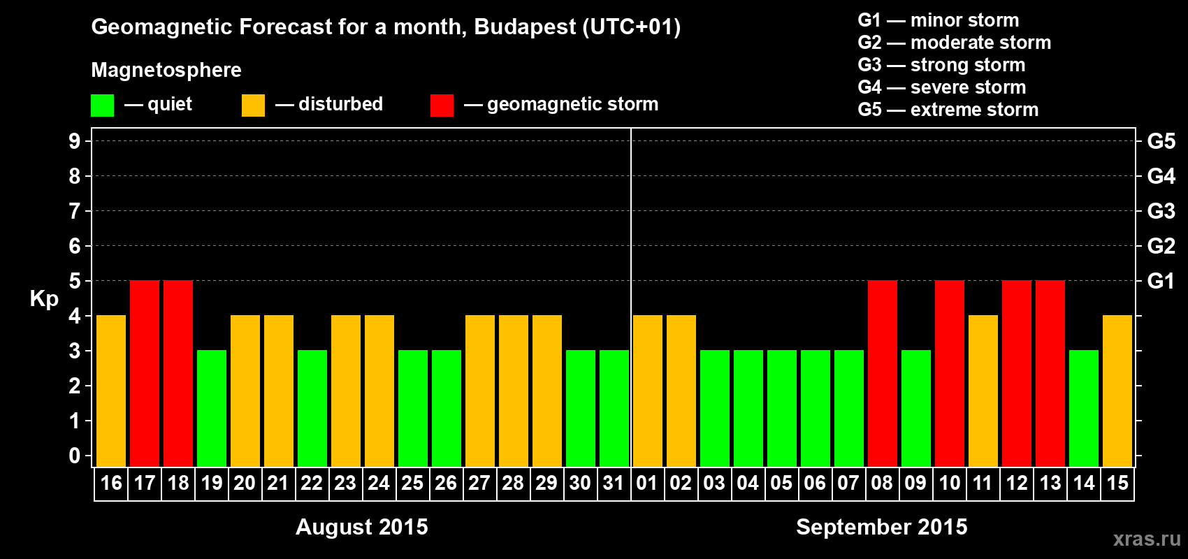 Forecast of the daily maximal value of geomagnetic index Kp for <b>1 month</b> (31 days) <b>from Aug 16, 2015 to Sep 15, 2015</b>