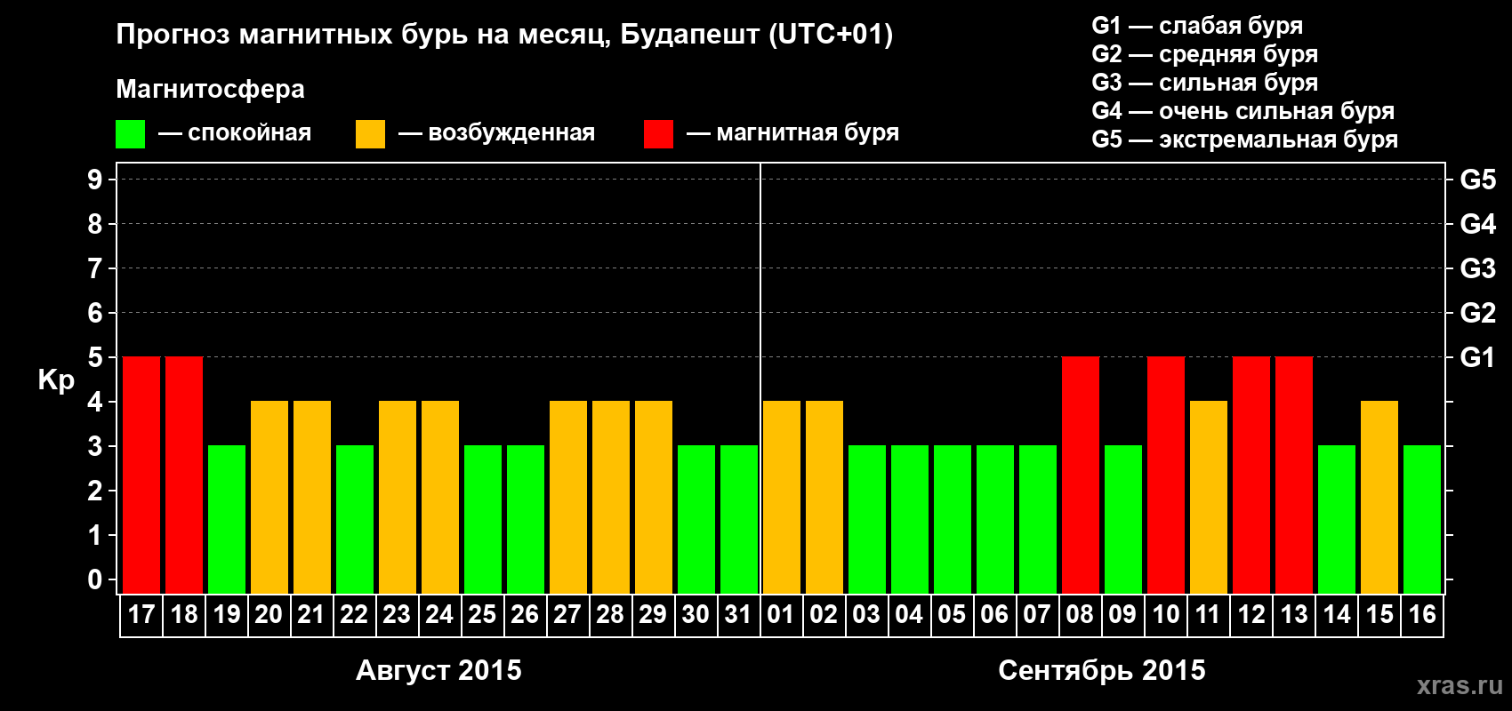 Прогноз максимального суточного геомагнитного индекса Kp на <b>1 месяц</b> (31 день) <b>с 17 августа по 16 сентября 2015 г</b>