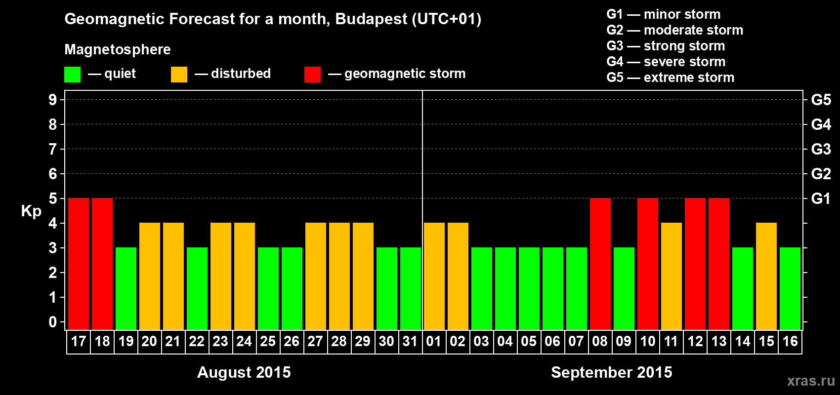 Forecast of the daily maximal value of geomagnetic index Kp for <b>1 month</b> (31 days) <b>from Aug 17, 2015 to Sep 16, 2015</b>