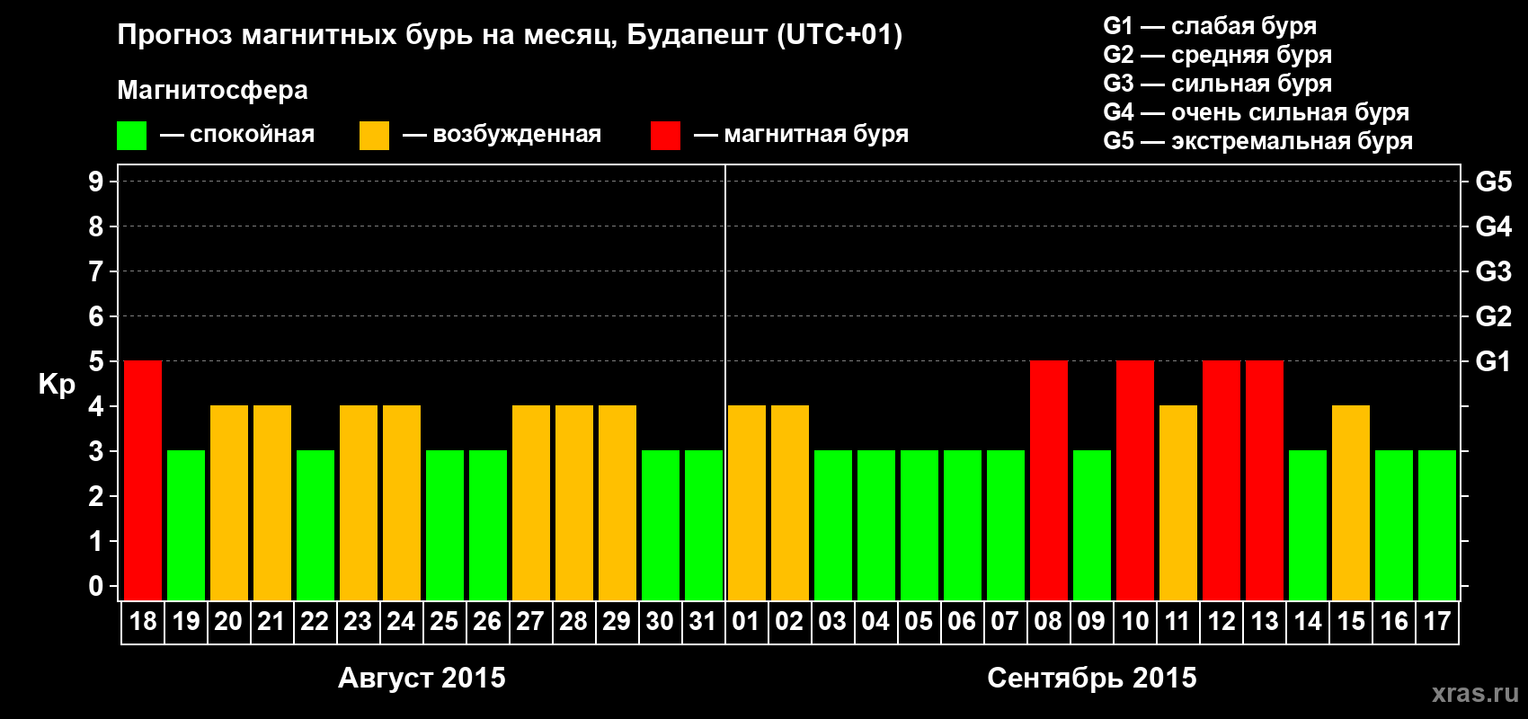 Прогноз максимального суточного геомагнитного индекса Kp на <b>1 месяц</b> (31 день) <b>с 18 августа по 17 сентября 2015 г</b>
