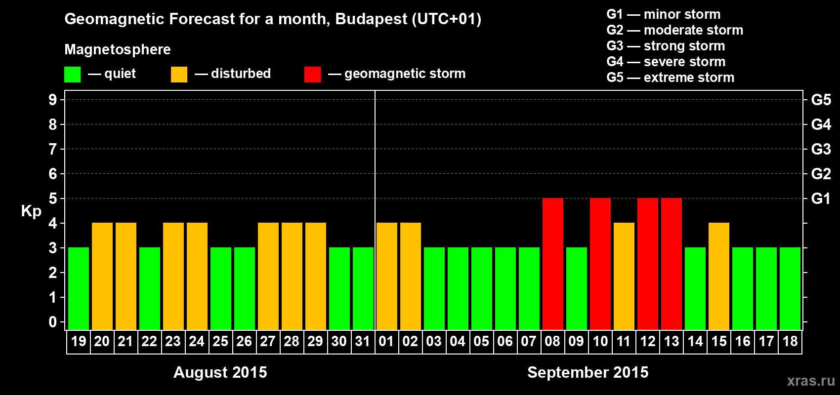 Forecast of the daily maximal value of geomagnetic index Kp for <b>1 month</b> (31 days) <b>from Aug 19, 2015 to Sep 18, 2015</b>