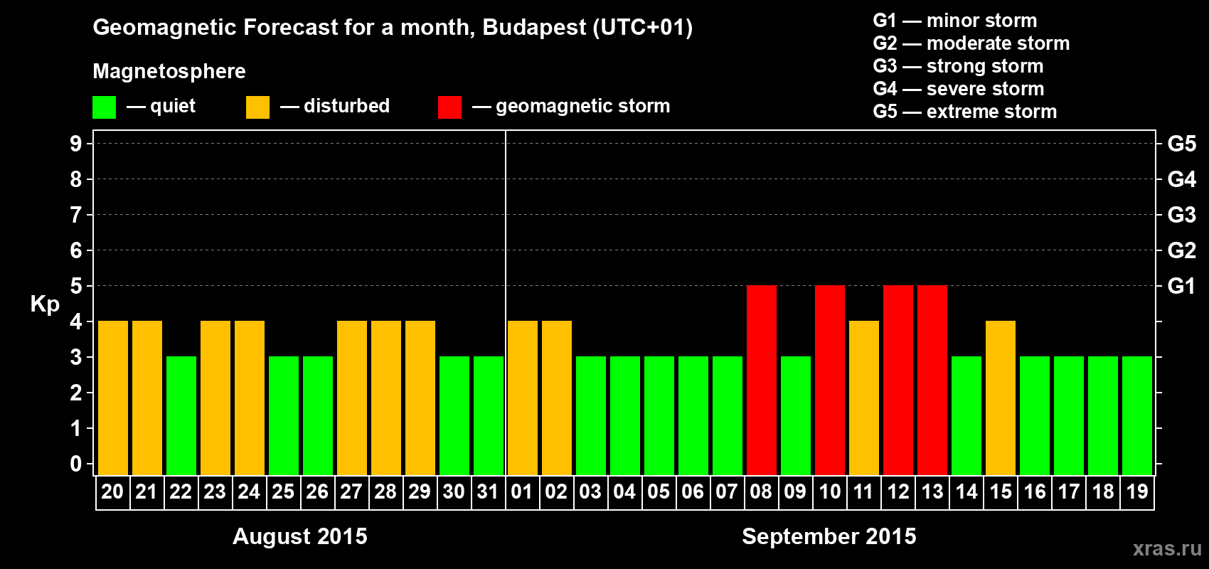 Forecast of the daily maximal value of geomagnetic index Kp for <b>1 month</b> (31 days) <b>from Aug 20, 2015 to Sep 19, 2015</b>