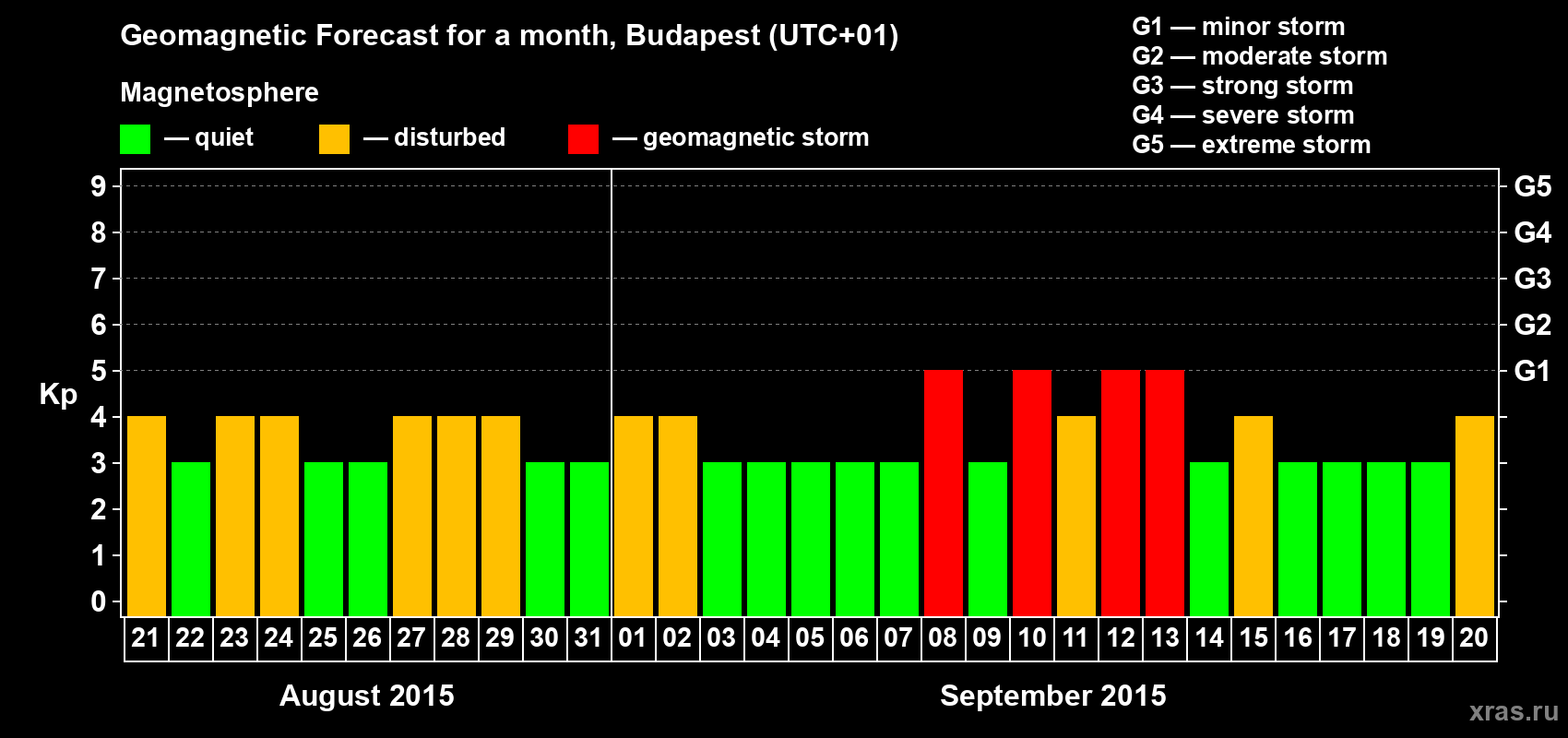 Forecast of the daily maximal value of geomagnetic index Kp for <b>1 month</b> (31 days) <b>from Aug 21, 2015 to Sep 20, 2015</b>