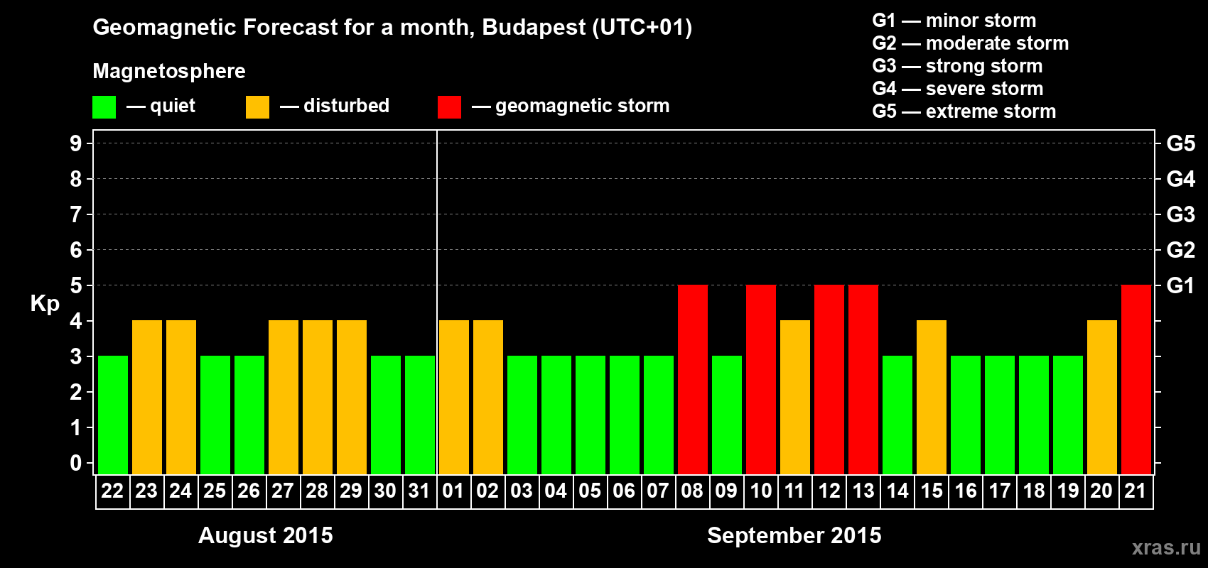 Forecast of the daily maximal value of geomagnetic index Kp for <b>1 month</b> (31 days) <b>from Aug 22, 2015 to Sep 21, 2015</b>