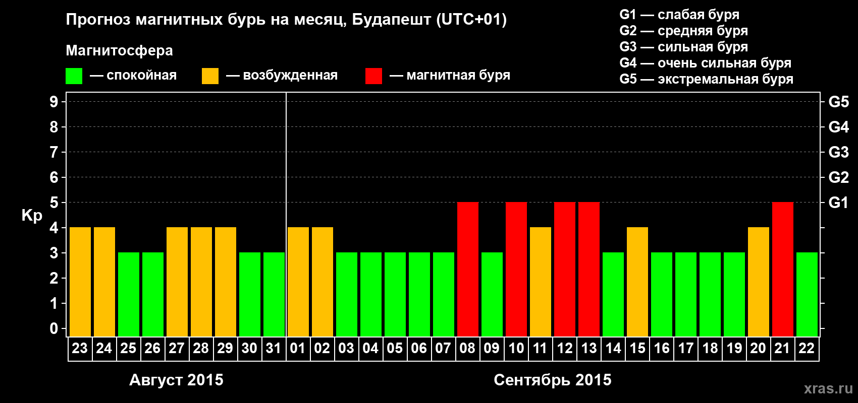 Прогноз максимального суточного геомагнитного индекса Kp на <b>1 месяц</b> (31 день) <b>с 23 августа по 22 сентября 2015 г</b>