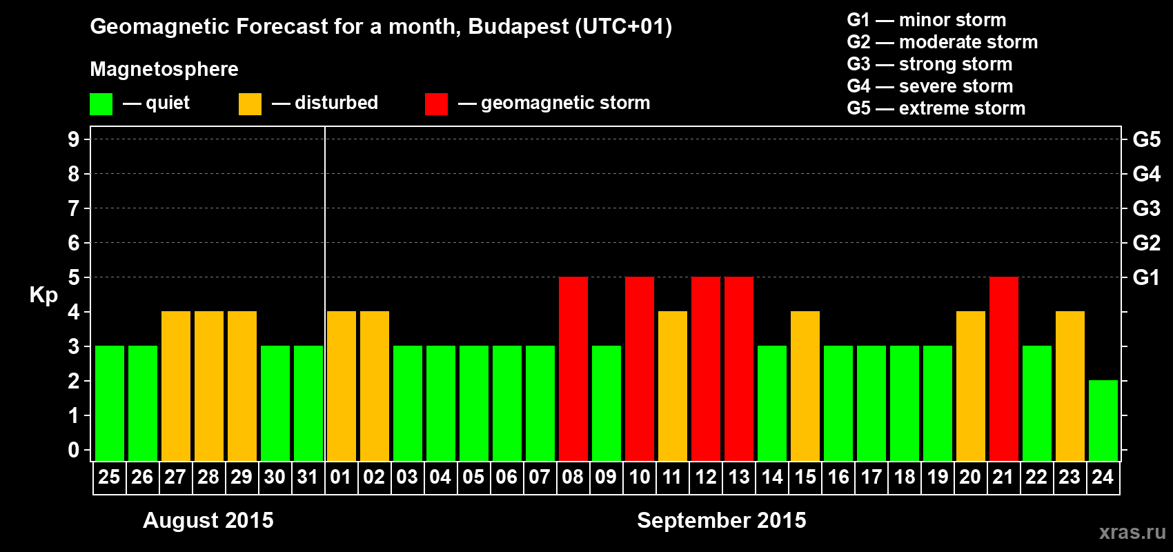 Forecast of the daily maximal value of geomagnetic index Kp for <b>1 month</b> (31 days) <b>from Aug 25, 2015 to Sep 24, 2015</b>