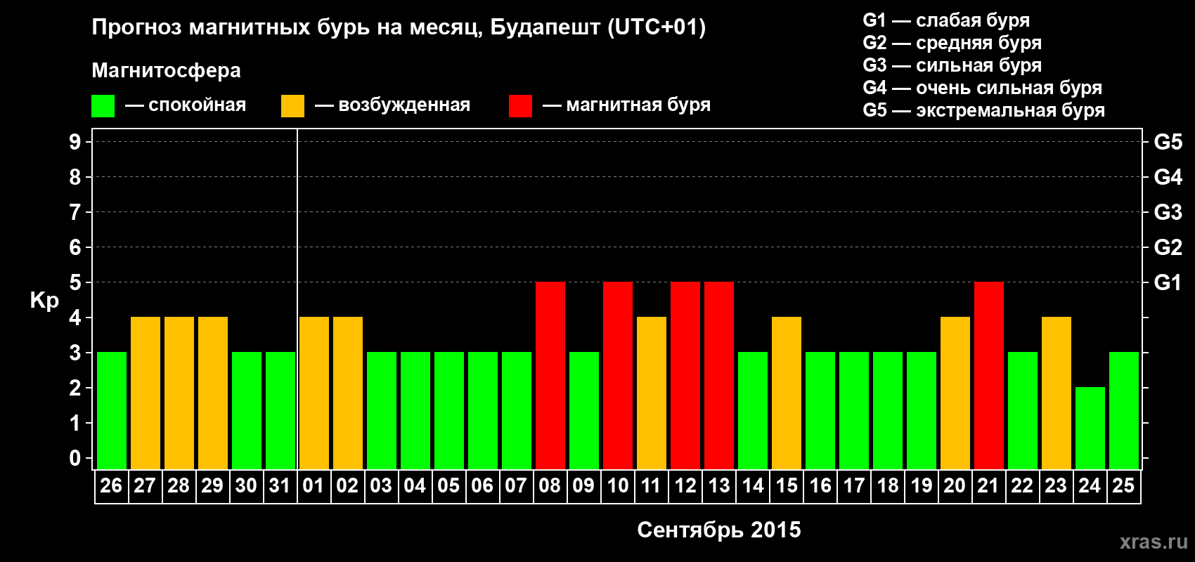 Прогноз максимального суточного геомагнитного индекса Kp на <b>1 месяц</b> (31 день) <b>с 26 августа по 25 сентября 2015 г</b>