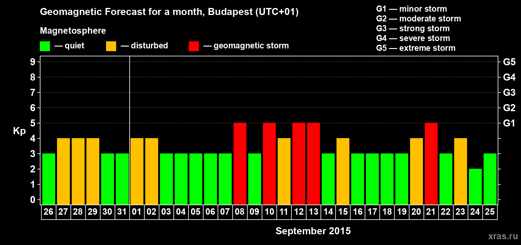 Forecast of the daily maximal value of geomagnetic index Kp for <b>1 month</b> (31 days) <b>from Aug 26, 2015 to Sep 25, 2015</b>
