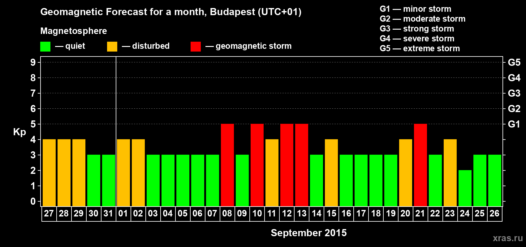 Forecast of the daily maximal value of geomagnetic index Kp for <b>1 month</b> (31 days) <b>from Aug 27, 2015 to Sep 26, 2015</b>