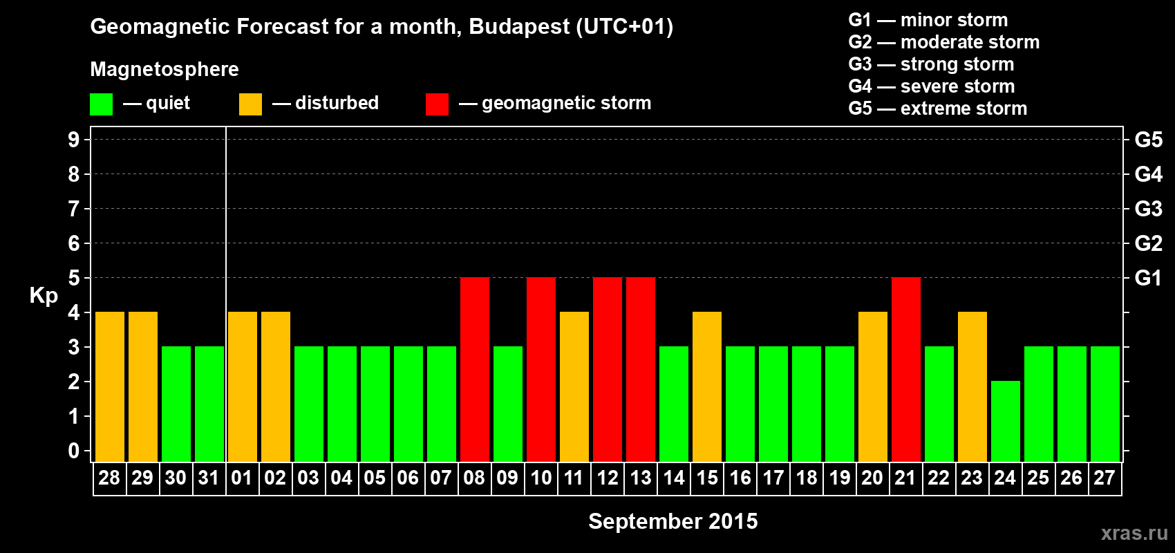 Forecast of the daily maximal value of geomagnetic index Kp for <b>1 month</b> (31 days) <b>from Aug 28, 2015 to Sep 27, 2015</b>