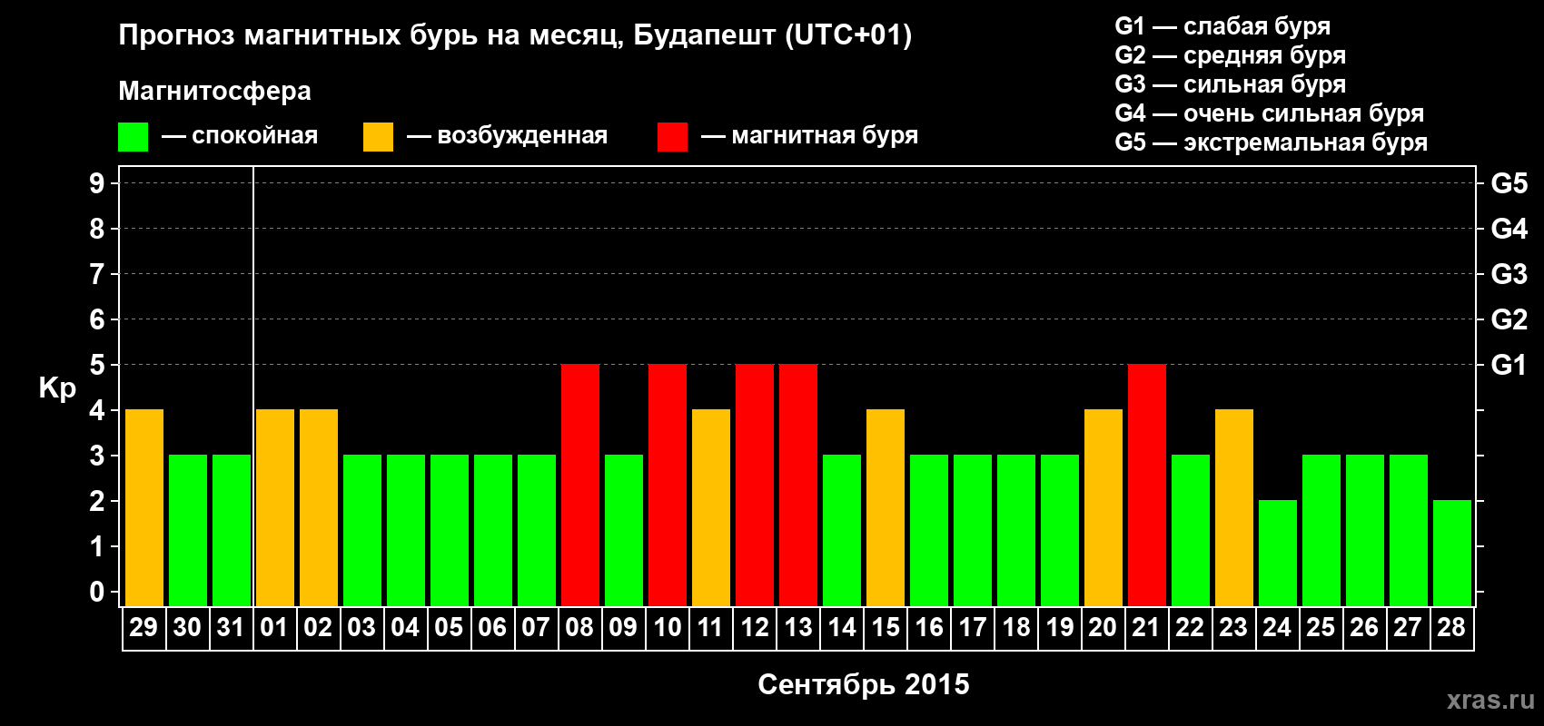 Прогноз максимального суточного геомагнитного индекса Kp на <b>1 месяц</b> (31 день) <b>с 29 августа по 28 сентября 2015 г</b>