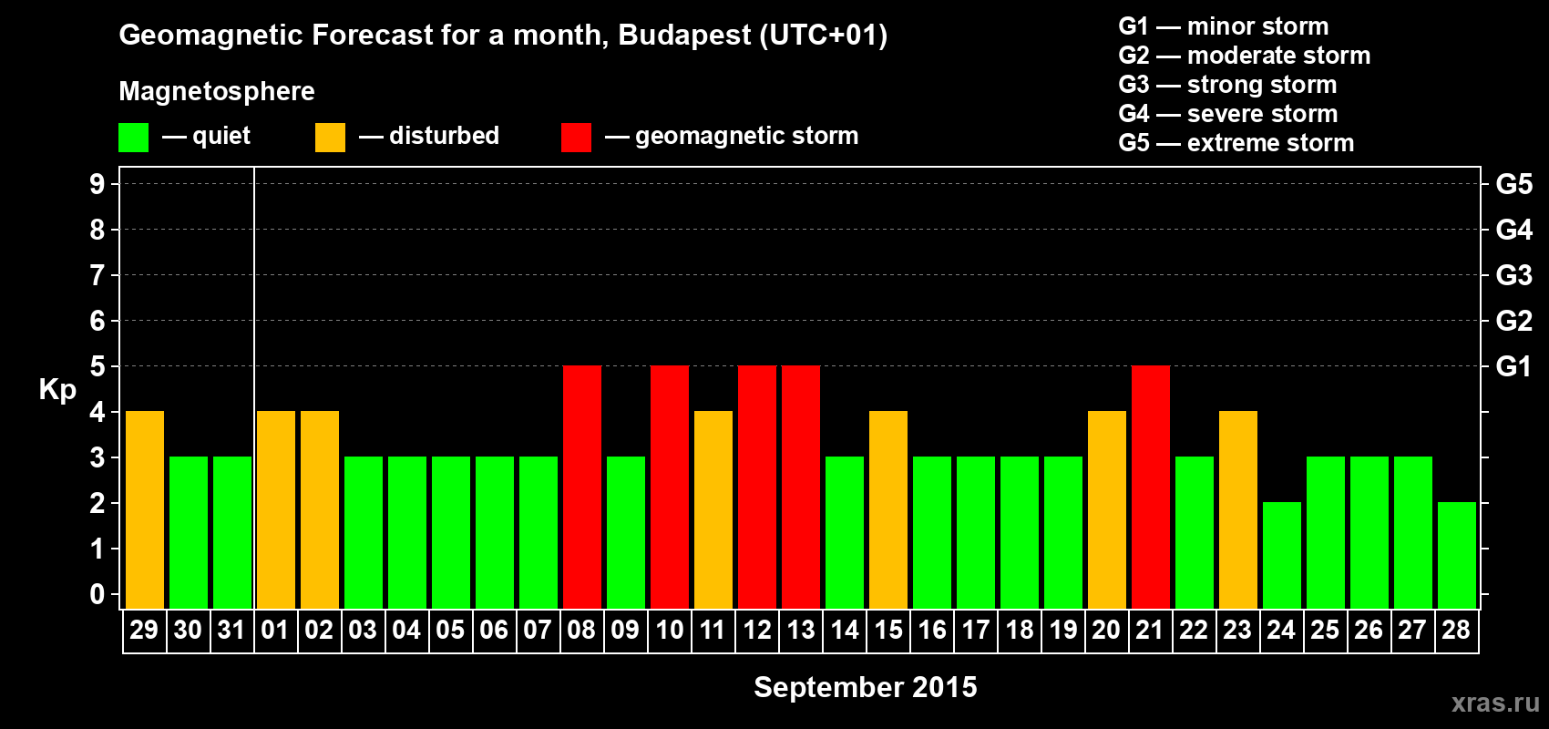 Forecast of the daily maximal value of geomagnetic index Kp for <b>1 month</b> (31 days) <b>from Aug 29, 2015 to Sep 28, 2015</b>