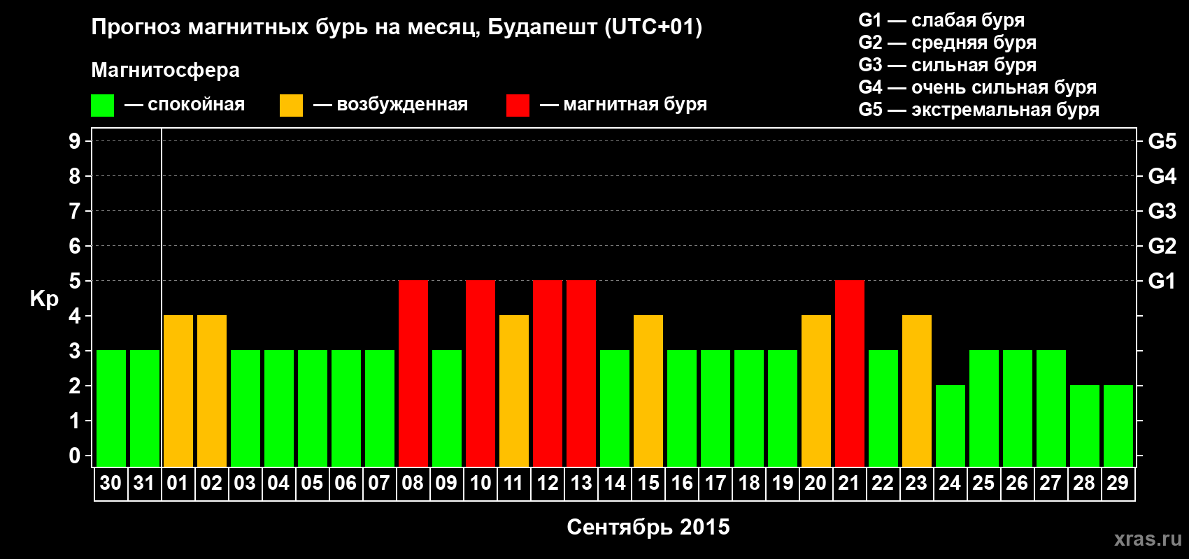 Прогноз максимального суточного геомагнитного индекса Kp на <b>1 месяц</b> (31 день) <b>с 30 августа по 29 сентября 2015 г</b>