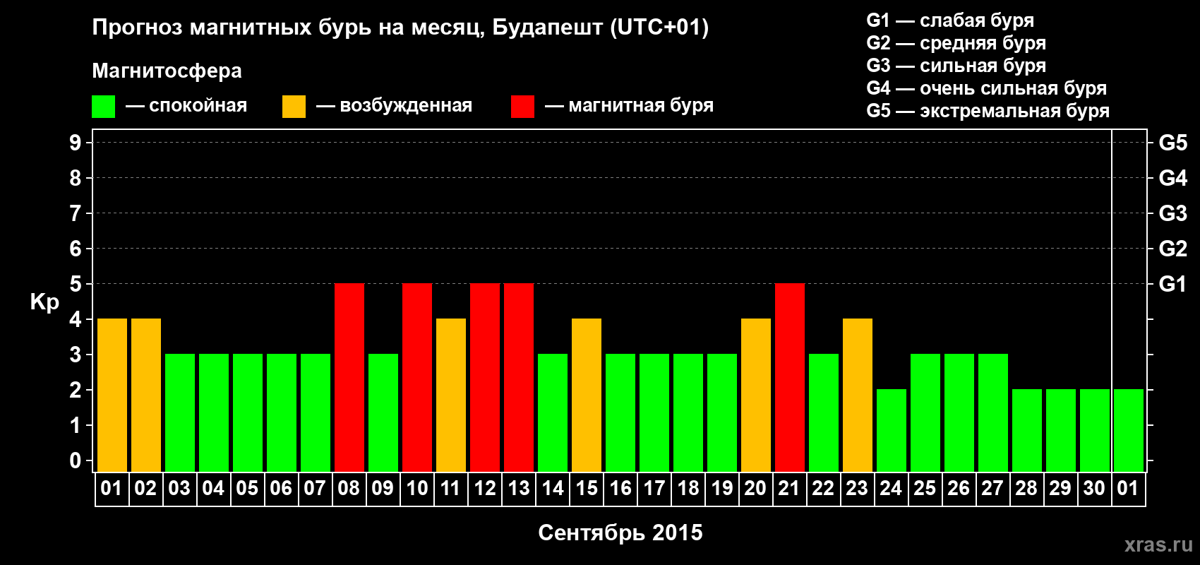 Прогноз максимального суточного геомагнитного индекса Kp на <b>1 месяц</b> (31 день) <b>с 01 сентября по 01 октября 2015 г</b>
