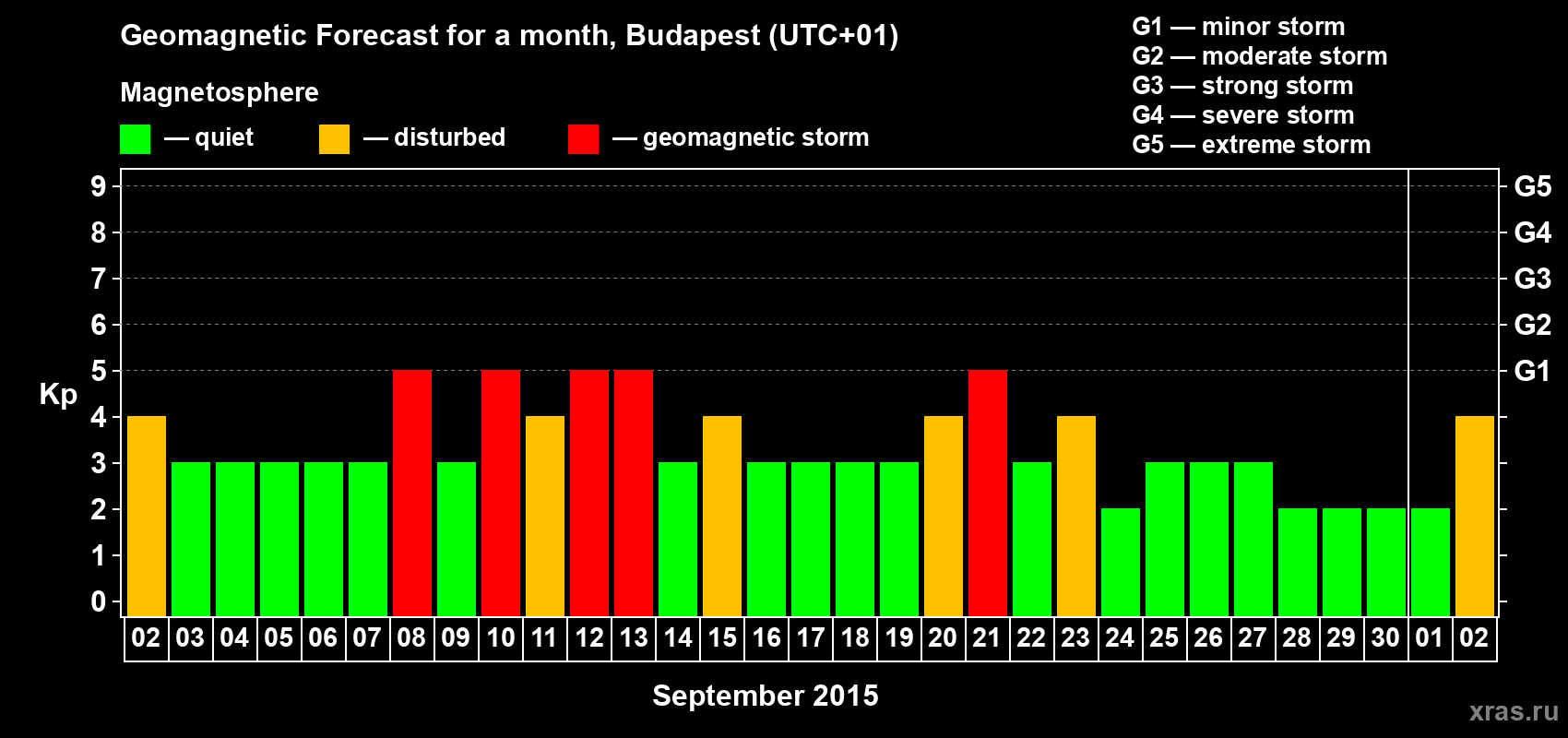 Forecast of the daily maximal value of geomagnetic index Kp for <b>1 month</b> (31 days) <b>from Sep 02, 2015 to Oct 02, 2015</b>