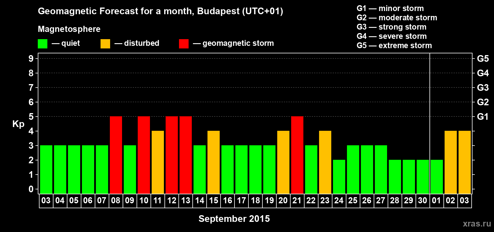 Forecast of the daily maximal value of geomagnetic index Kp for <b>1 month</b> (31 days) <b>from Sep 03, 2015 to Oct 03, 2015</b>