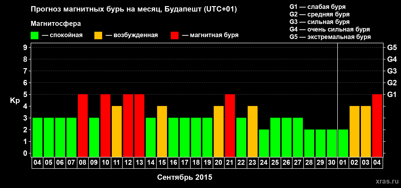 Прогноз максимального суточного геомагнитного индекса Kp на <b>1 месяц</b> (31 день) <b>с 04 сентября по 04 октября 2015 г</b>