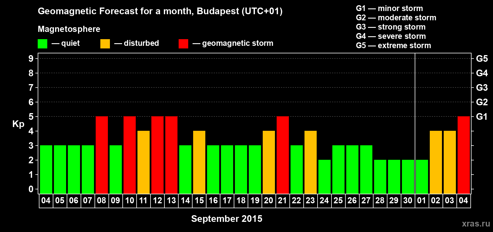 Forecast of the daily maximal value of geomagnetic index Kp for <b>1 month</b> (31 days) <b>from Sep 04, 2015 to Oct 04, 2015</b>