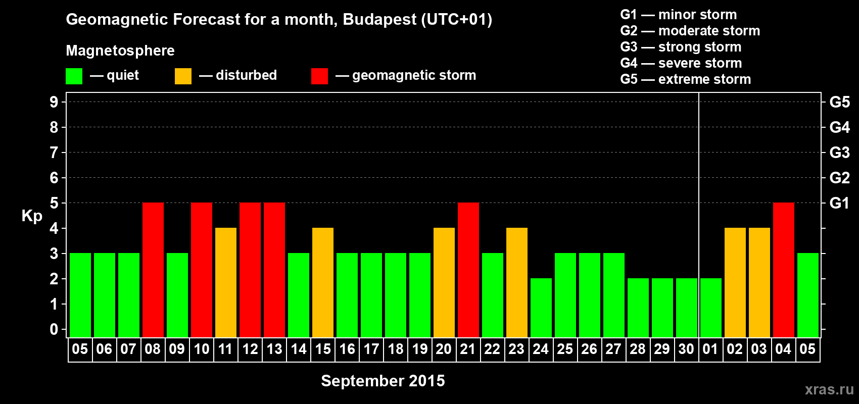 Forecast of the daily maximal value of geomagnetic index Kp for <b>1 month</b> (31 days) <b>from Sep 05, 2015 to Oct 05, 2015</b>