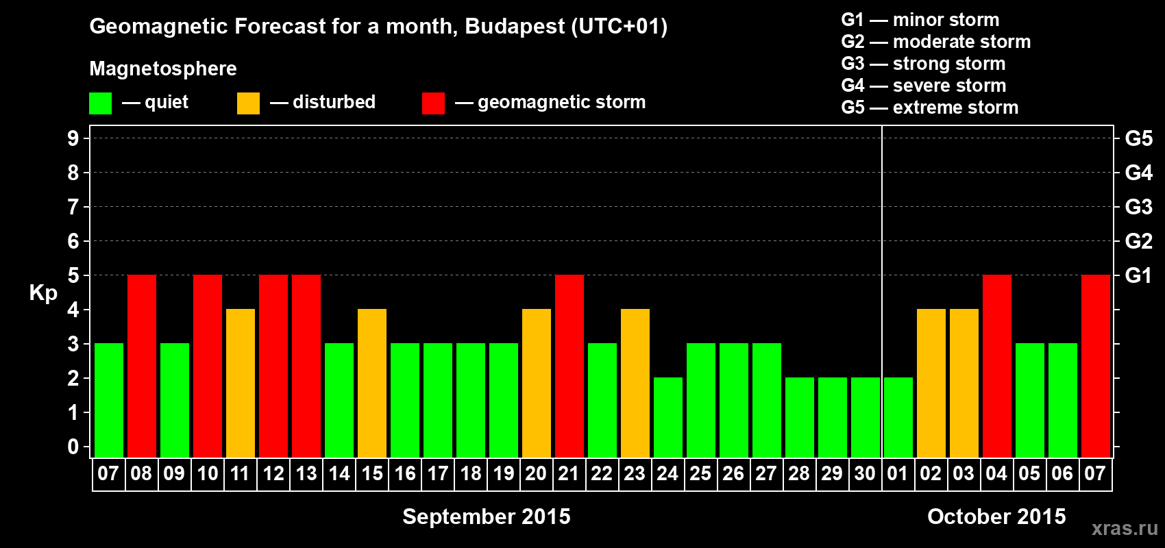 Forecast of the daily maximal value of geomagnetic index Kp for <b>1 month</b> (31 days) <b>from Sep 07, 2015 to Oct 07, 2015</b>