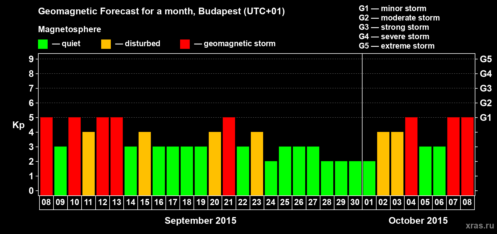 Forecast of the daily maximal value of geomagnetic index Kp for <b>1 month</b> (31 days) <b>from Sep 08, 2015 to Oct 08, 2015</b>