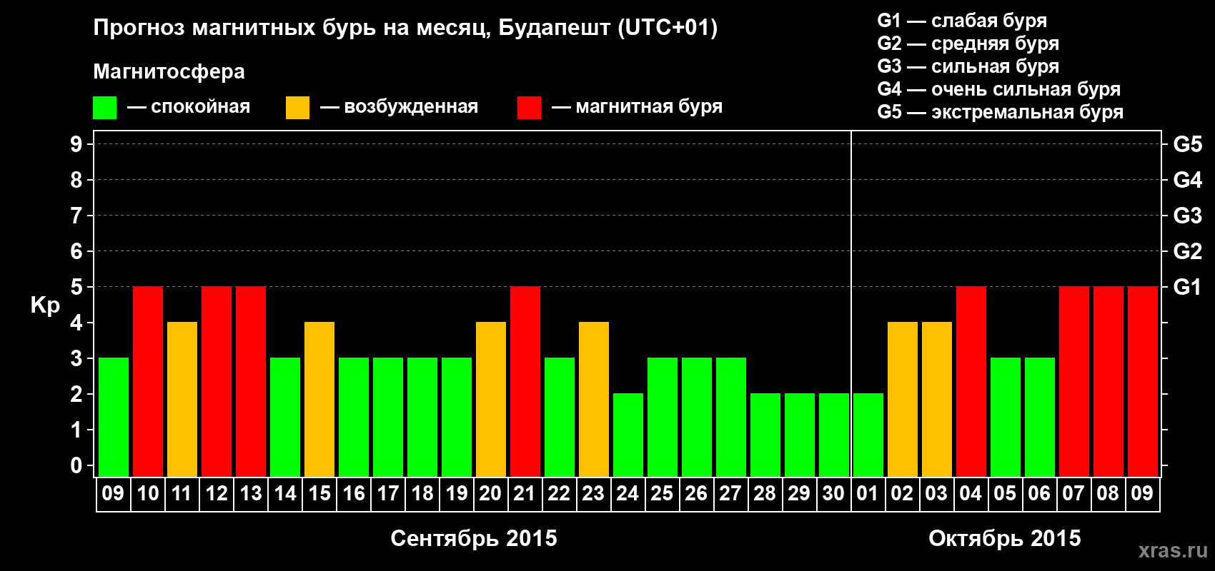Прогноз максимального суточного геомагнитного индекса Kp на <b>1 месяц</b> (31 день) <b>с 09 сентября по 09 октября 2015 г</b>